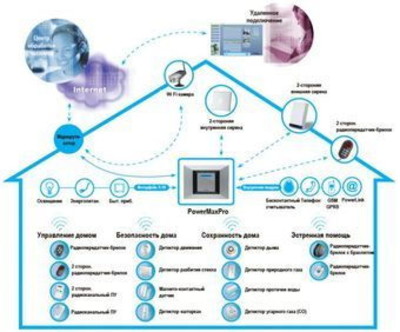 Комплект радиоканальной системы PowerMax PRO